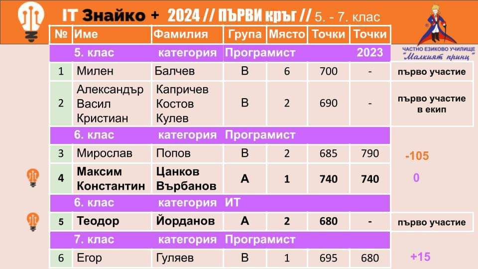 Ученик на първи учебен срок - Частно езиково училище "Малкият принц"