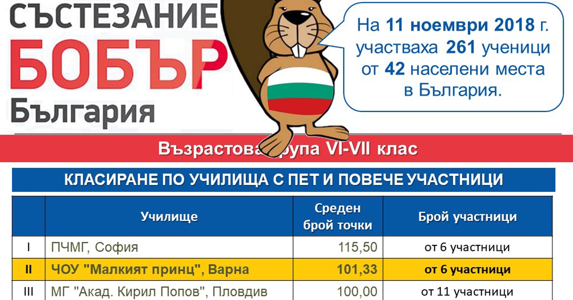 БОБЪР 2018 - Частно училище "Малкият принц"